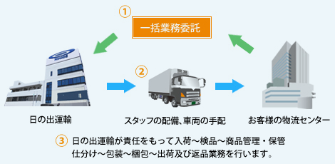 お客様の物流センターの業務を一括請負