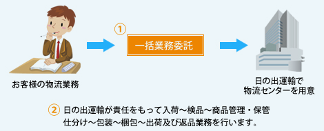 お客様の物流業務を一括請負