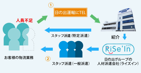 お客様の物流業務を担うスタッフを派遣